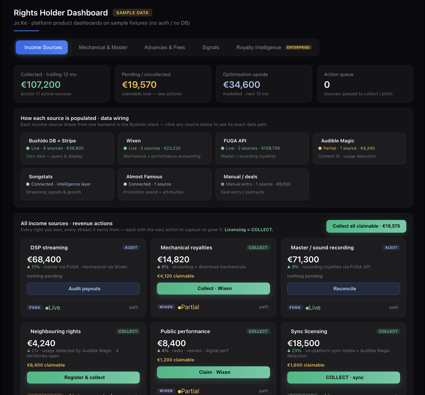 Rightsholder dashboard — all income sources, collected, claimable and optimisation upside